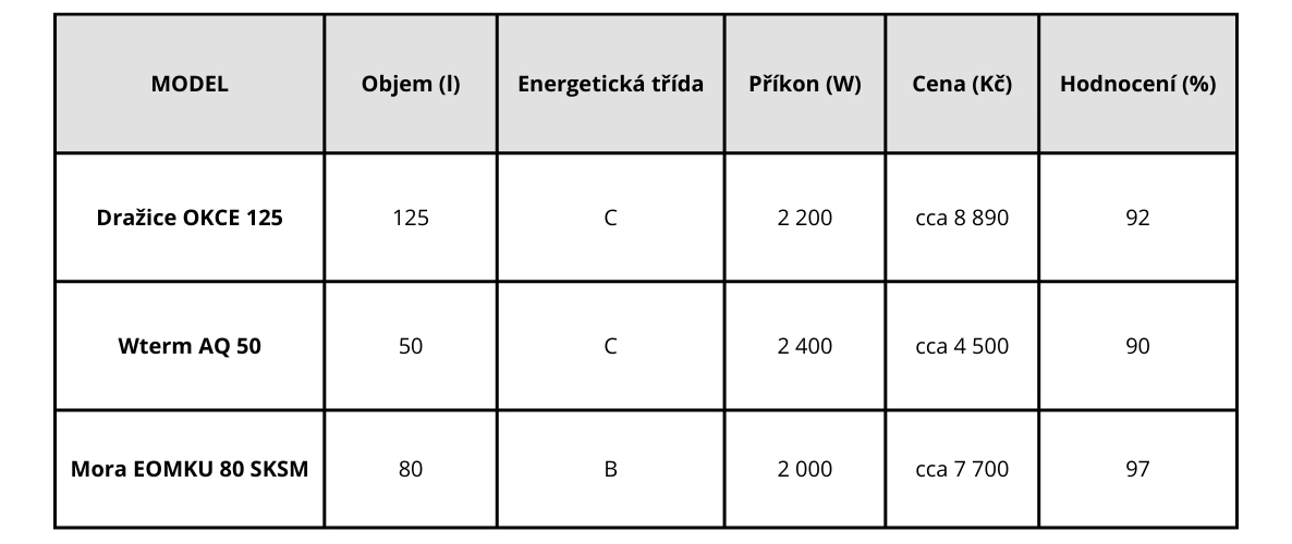 Elektrické bojlery