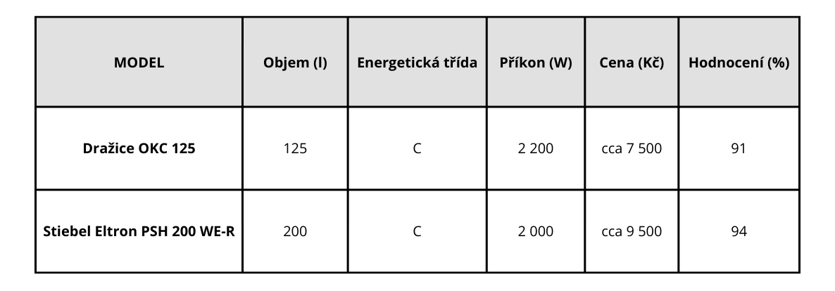 Kombinované bojlery